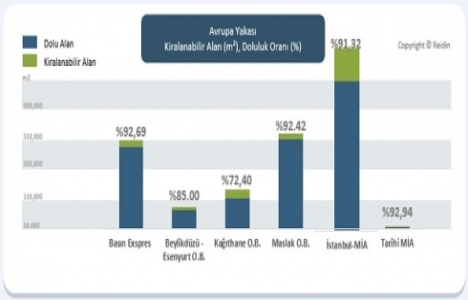 REIDIN Ofis Kira Endeksi 2017 birinci çeyrek sonuçları!