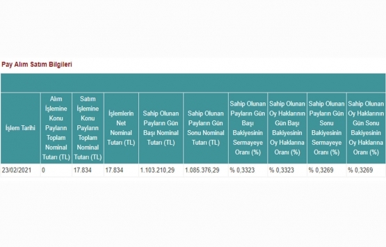 Doğuş GYO nun sermaye oranı yüzde 0,3269 a düştü!