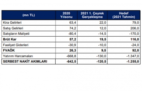 Ziraat GYO ilk çeyrekte 22 milyon TL kira geliri elde etti!