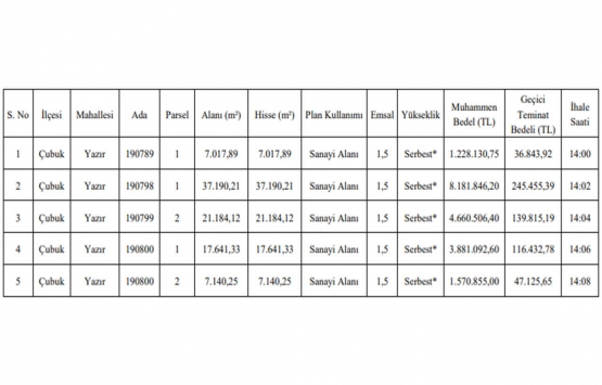 Ankara Büyükşehir 5 gayrimenkul satıyor! 1.2 milyon TL den başlayan fiyatlarla!