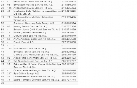 İSO, Türkiye nin İkinci 500 Büyük Sanayi Kuruluşu nu açıkladı!
