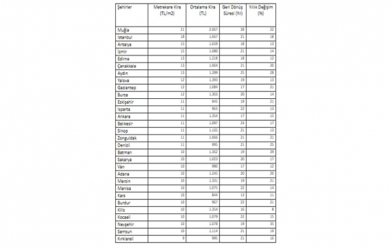 Türkiye de son bir yılda kira değer artışı yüzde 18!
