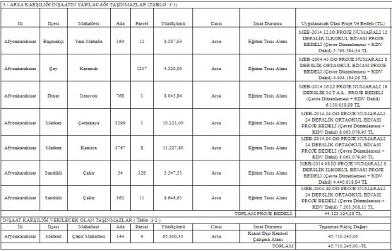 Afyonkarahisar da 58.7 milyon TL lik inşaat ihalesi 26 Nisan da!