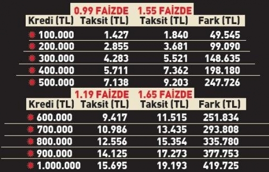 Yüksek faizli krediyi yapılandırırken dikkat!