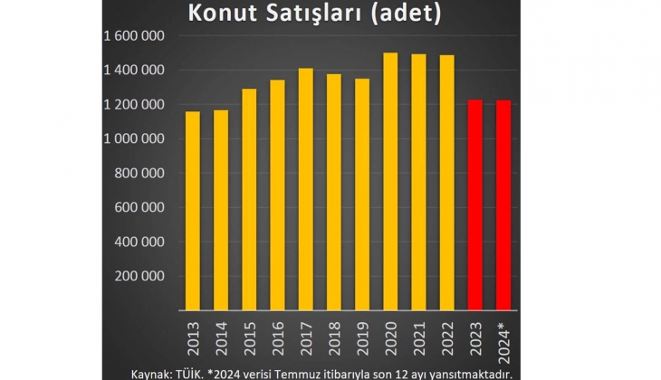 Sektör temsilcisinden ev fiyatları artacak uyarısı: Konut ihtiyacınız varsa alın, evinizi iskontolu satmayın!