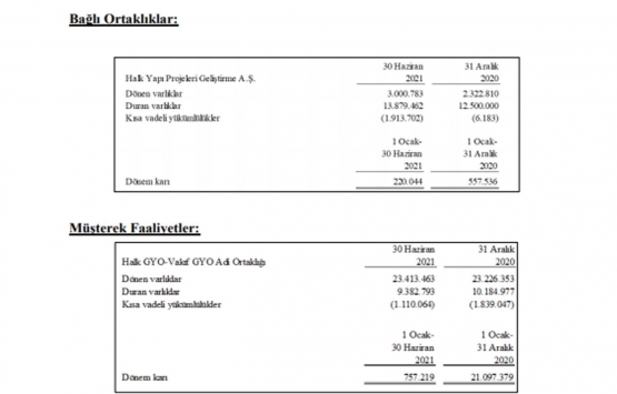 Halk GYO 2021 in ilk yarısında 26.6 milyon TL lik kira geliri elde etti!