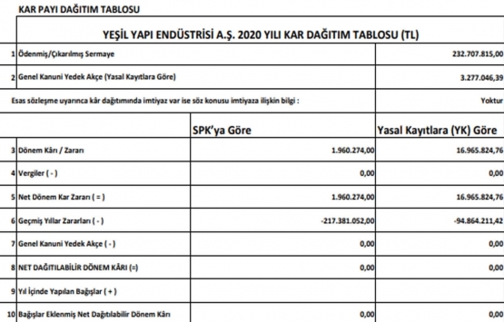 Yeşil Yapı 2020 yılı için kar payı dağıtmayacak!