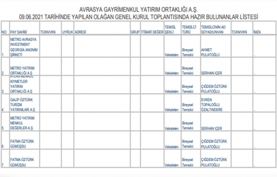 Avrasya GYO nun 51.3 milyon TL lik dönem karı yedek hesaplara aktarıldı!