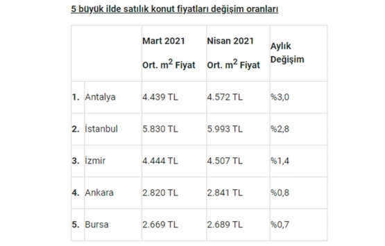 Satılık ev fiyatları en çok hangi illerde arttı?