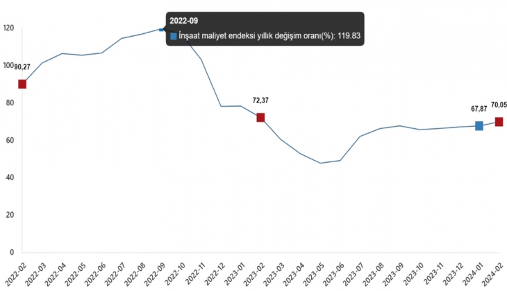 Konut fiyat artışları, inşaat maliyet artışlarının altında kaldı!