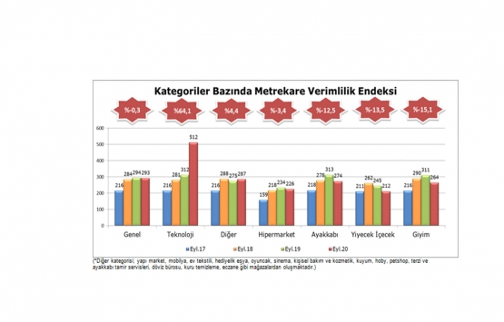 AVM lerin perakende cirosu Eylül ayında arttı!