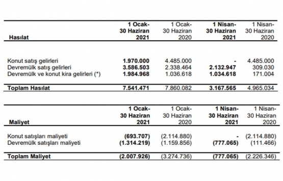 Körfez GYO dan 2. çeyrekte 2 milyon TL lik konut satışı!