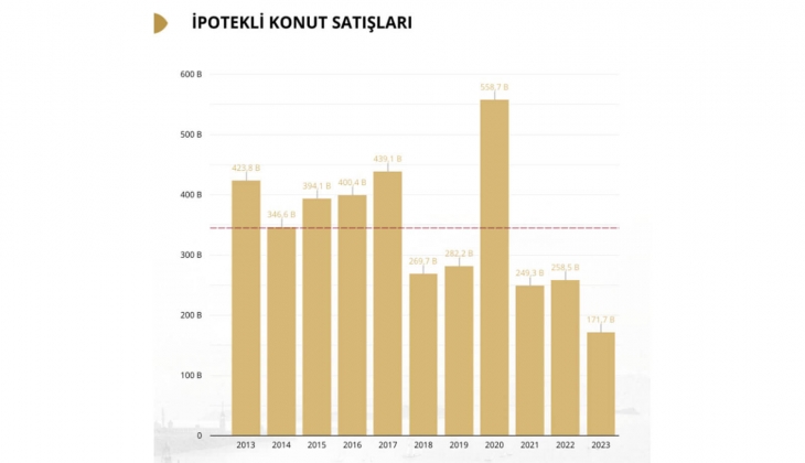 Konut piyasası 2023 ü nasıl kapattı? 11 maddede 2023 ün kısa konut piyasası özeti... 