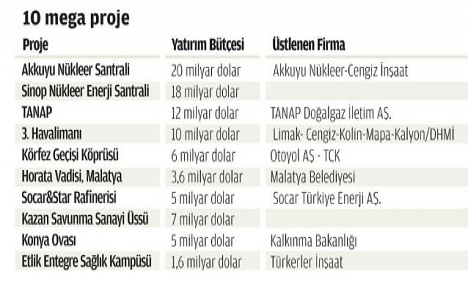 Döviz kurundaki artış mega projeleri nasıl etkiledi?