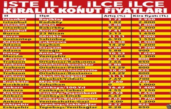 Öğrencilerin kiralık ev sınavı başladı!