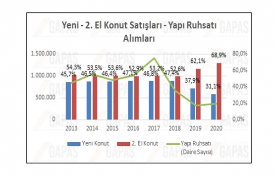 Son satışlar, yeni konut üretimini zorunlu kılıyor!