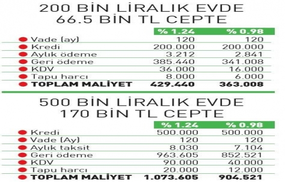 Özel bankalar konut kredisi faizlerini indirecek mi?