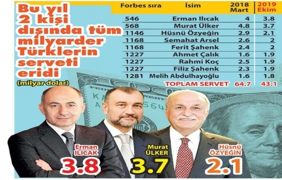 Forbes milyarderler listesindeki Türklerin sayısı azaldı!
