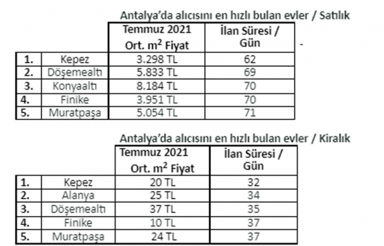 En hızlı alıcı bulan konutlar hangi şehirlerde?