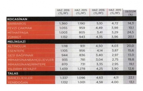 İşte Anadolu nun 2016 konut satış verileri!