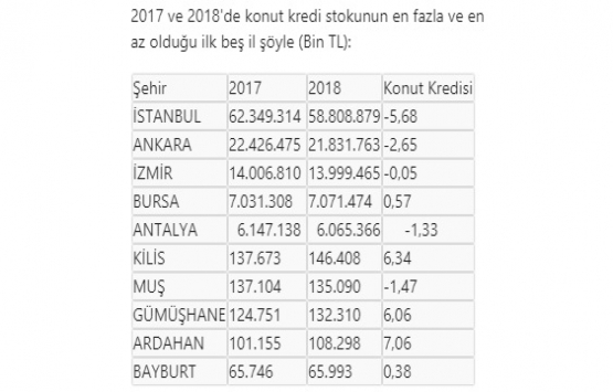 Faizlerdeki artış konut kredi ve satışını frenledi!