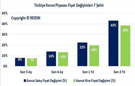 REIDIN Türkiye Konut Piyasası Genel Bakış Ocak Raporu yayınlandı!