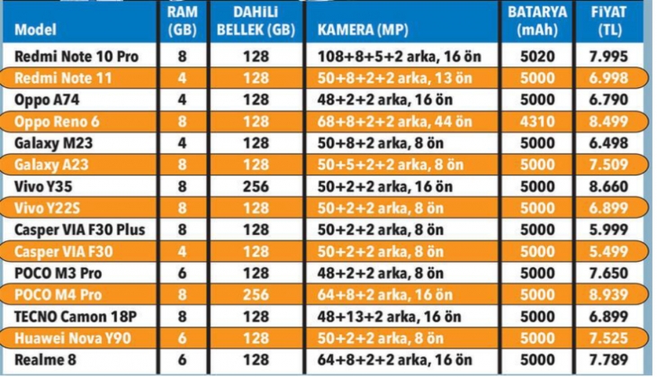 İnce eleyip sık dokuyanlar için 12 taksitle alınabilecek en iyi telefonlar ve fiyatları!