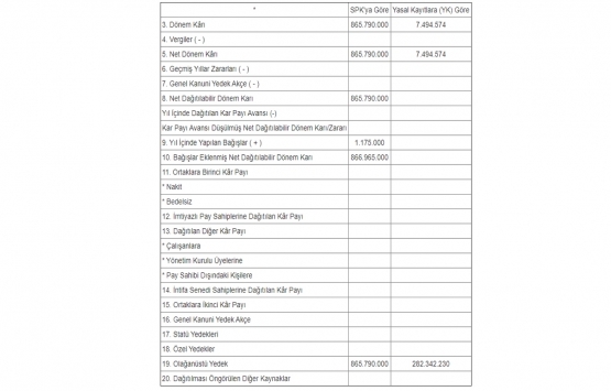 Torunlar GYO 2019 yılı için kar payı dağıtacak mı?