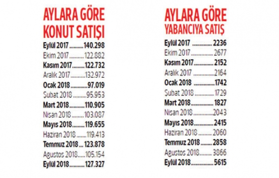 Yabancıya konut satışında tarihi zirve!