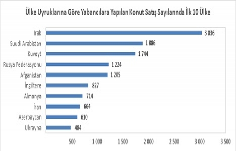 2016 da yabancılara 18 bin 391 konut satıldı!