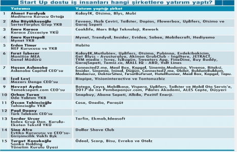 2017’de melek yatırımcılar 66 girişime yatırım yaptı!