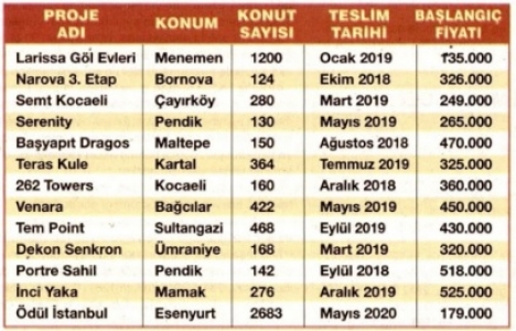 İşte 2017 de satışa çıkan 31 yeni proje!