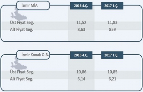 REIDIN Ofis Kira Endeksi 2017 birinci çeyrek sonuçları!