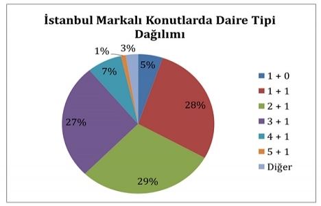 İstanbul da markalı konut projeleri yüzde 14 arttı!