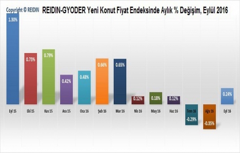 REIDIN 2. El Konutlar Fiyat Endeksleri 2016 Eylül sonuçları!