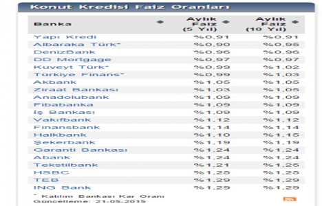 Bankaların yeni konut kredisi faiz oranları ne?