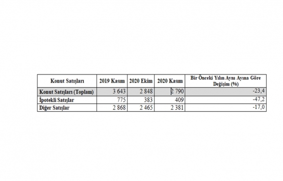 Konya da Kasım ayında 2 bin 790 konut satıldı!