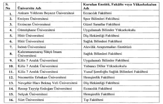 Bazı Yükseköğretim Kurumlarına Bağlı Enstitü, Fakülte ve Yüksekokul kuruldu!