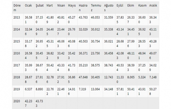 İpotekli konut satışları Şubat’ta yüzde 392 arttı!