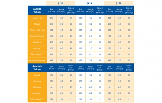 2020 nin ilk çeyreğinde 341 bin 38 konut satıldı!