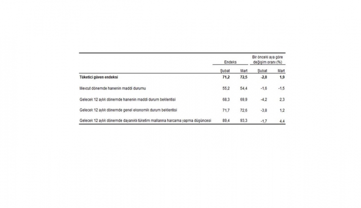 Mart ayı tüketici güven endeksi açıklandı! Tüketici güveni yüzde 1,9 arttı!