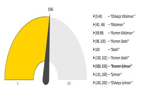 Gayrimenkul Sektörü Güven Endeksi sonuçları açıklandı!