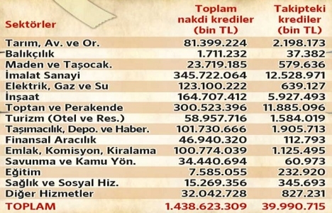 İnşaat sektöründe 5.9 milyar lira kredi takipte!