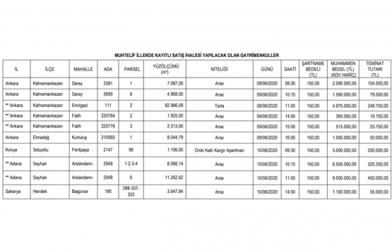 SGK dan 14 ilde 107.6 milyon TL ye satılık 22 gayrimenkul!