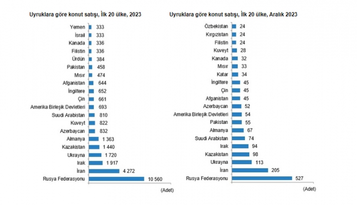 Aralık 2023 te 138 bin 577 adet konut satıldı! En çok satış hangi şehirden?