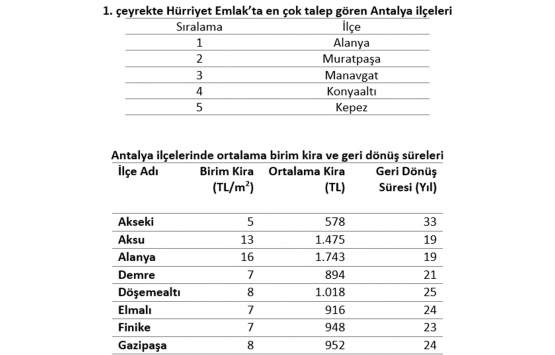 Antalya kira endeksi en fazla artan şehir oldu!