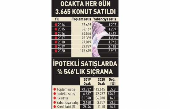 Konutta çifte rekor!