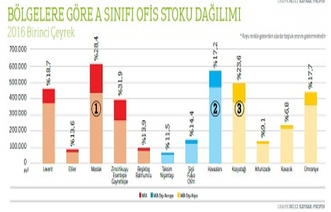 İstanbul un en yüksek ofis kirası Levent te!