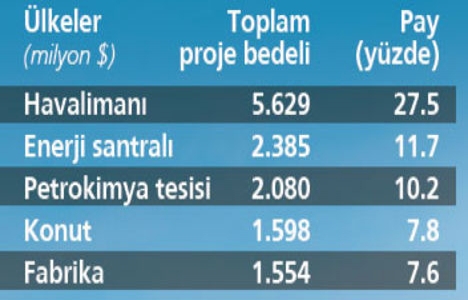 Müteahhitlerin yurtdışında üstlendiği proje sayısı 179’a geriledi!