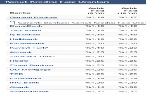 Abank konut kredi faizini indirdi!